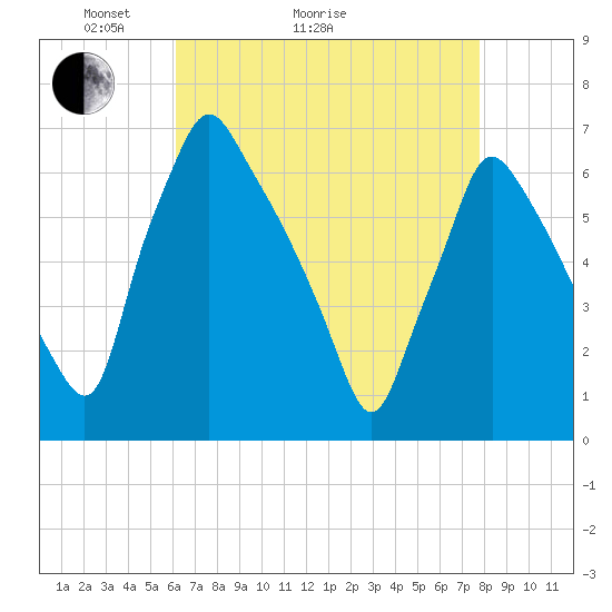 Tacony-Palmyra Bridge tide chart for Thursday, April 23, 2026