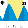 Tacony-Palmyra Bridge tide chart for Thursday, April 23, 2026