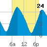 Tacony-Palmyra Bridge tide chart for Friday, April 24, 2026