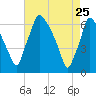 Tacony-Palmyra Bridge tide chart for Saturday, April 25, 2026