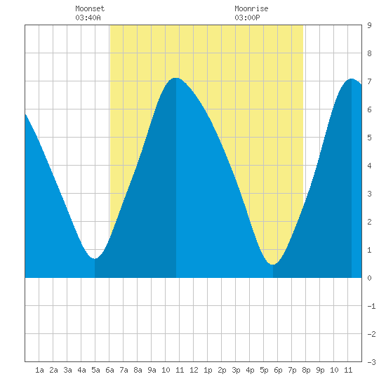 Tacony-Palmyra Bridge tide chart for Sunday, April 26, 2026