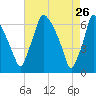 Tacony-Palmyra Bridge tide chart for Sunday, April 26, 2026