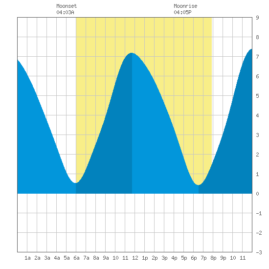 Tacony-Palmyra Bridge tide chart for Monday, April 27, 2026