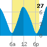 Tacony-Palmyra Bridge tide chart for Monday, April 27, 2026