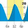 Tacony-Palmyra Bridge tide chart for Tuesday, April 28, 2026