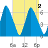 Tacony-Palmyra Bridge tide chart for Thursday, April 2, 2026