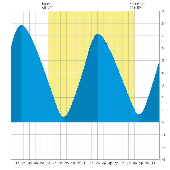Tacony-Palmyra Bridge tide chart for Thursday, April 30, 2026