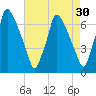 Tacony-Palmyra Bridge tide chart for Thursday, April 30, 2026