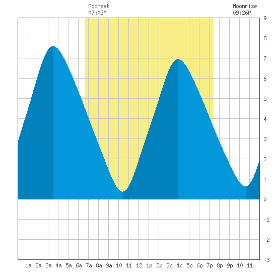 Tacony-Palmyra Bridge tide chart for Friday, April 3, 2026