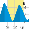 Tacony-Palmyra Bridge tide chart for Friday, April 3, 2026