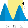 Tacony-Palmyra Bridge tide chart for Saturday, April 4, 2026