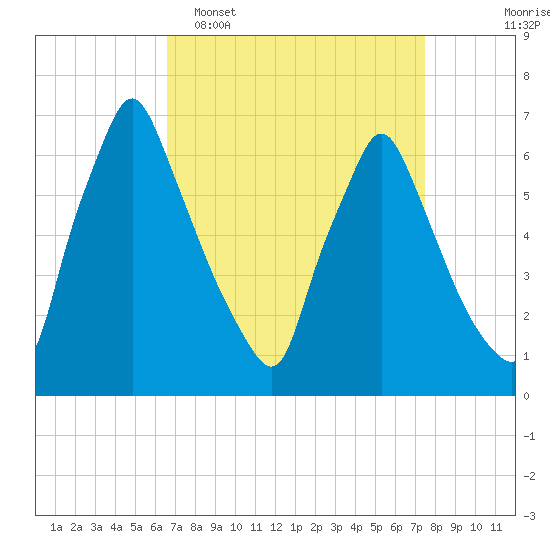 Tacony-Palmyra Bridge tide chart for Sunday, April 5, 2026