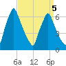 Tacony-Palmyra Bridge tide chart for Sunday, April 5, 2026