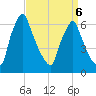 Tacony-Palmyra Bridge tide chart for Monday, April 6, 2026