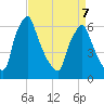 Tacony-Palmyra Bridge tide chart for Tuesday, April 7, 2026