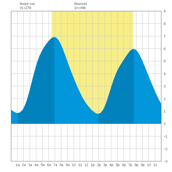 Tacony-Palmyra Bridge tide chart for Wednesday, April 8, 2026