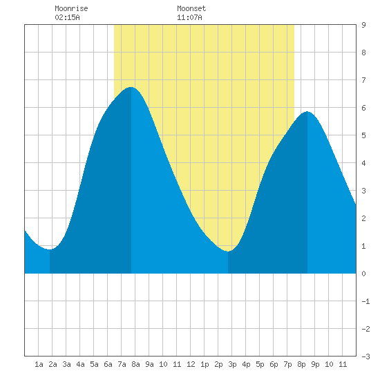Tacony-Palmyra Bridge tide chart for Thursday, April 9, 2026