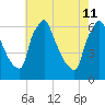 Tacony-Palmyra Bridge tide chart for Monday, May 11, 2026