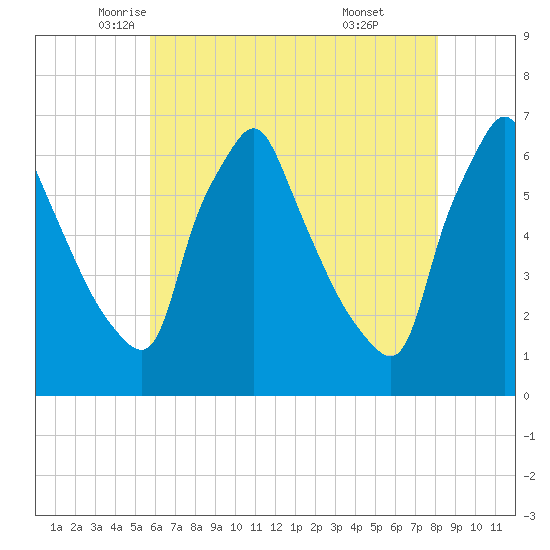 Tacony-Palmyra Bridge tide chart for Tuesday, May 12, 2026