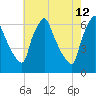 Tacony-Palmyra Bridge tide chart for Tuesday, May 12, 2026