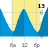 Tacony-Palmyra Bridge tide chart for Wednesday, May 13, 2026