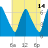Tacony-Palmyra Bridge tide chart for Thursday, May 14, 2026