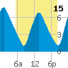 Tacony-Palmyra Bridge tide chart for Friday, May 15, 2026