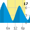 Tacony-Palmyra Bridge tide chart for Sunday, May 17, 2026