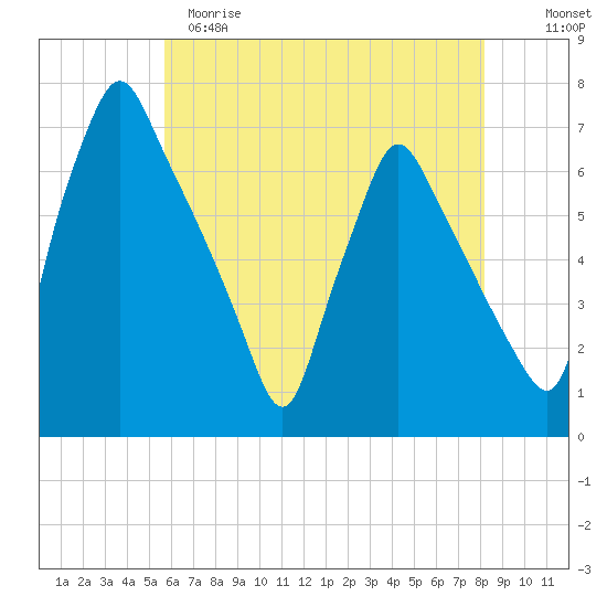 Tacony-Palmyra Bridge tide chart for Monday, May 18, 2026