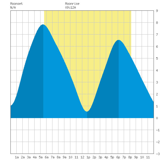 Tacony-Palmyra Bridge tide chart for Wednesday, May 20, 2026