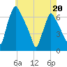Tacony-Palmyra Bridge tide chart for Wednesday, May 20, 2026