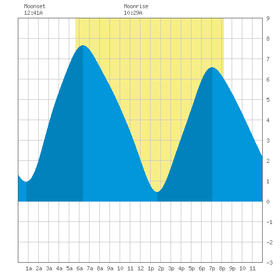 Tacony-Palmyra Bridge tide chart for Thursday, May 21, 2026