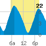 Tacony-Palmyra Bridge tide chart for Friday, May 22, 2026