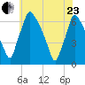Tacony-Palmyra Bridge tide chart for Saturday, May 23, 2026