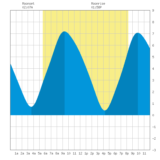 Tacony-Palmyra Bridge tide chart for Sunday, May 24, 2026