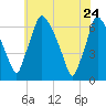 Tacony-Palmyra Bridge tide chart for Sunday, May 24, 2026