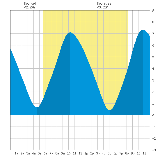 Tacony-Palmyra Bridge tide chart for Monday, May 25, 2026