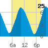 Tacony-Palmyra Bridge tide chart for Monday, May 25, 2026