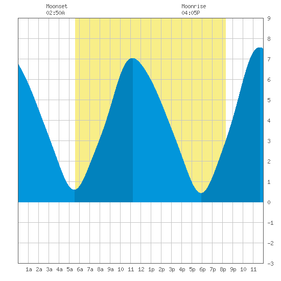 Tacony-Palmyra Bridge tide chart for Tuesday, May 26, 2026