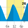 Tacony-Palmyra Bridge tide chart for Tuesday, May 26, 2026