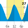Tacony-Palmyra Bridge tide chart for Wednesday, May 27, 2026