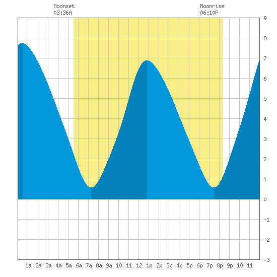 Tacony-Palmyra Bridge tide chart for Thursday, May 28, 2026