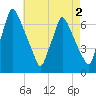 Tacony-Palmyra Bridge tide chart for Saturday, May 2, 2026
