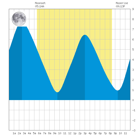 Tacony-Palmyra Bridge tide chart for Sunday, May 31, 2026