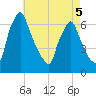 Tacony-Palmyra Bridge tide chart for Tuesday, May 5, 2026