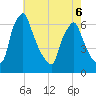 Tacony-Palmyra Bridge tide chart for Wednesday, May 6, 2026