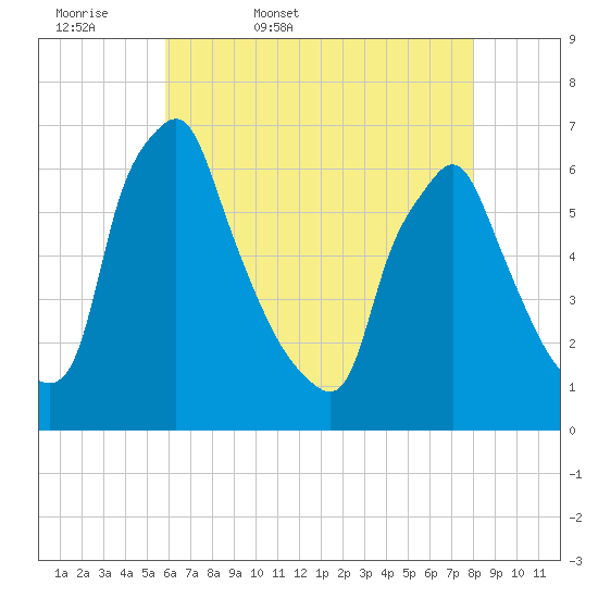 Tacony-Palmyra Bridge tide chart for Thursday, May 7, 2026