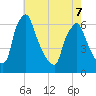 Tacony-Palmyra Bridge tide chart for Thursday, May 7, 2026