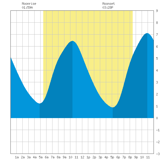 Tacony-Palmyra Bridge tide chart for Wednesday, June 10, 2026