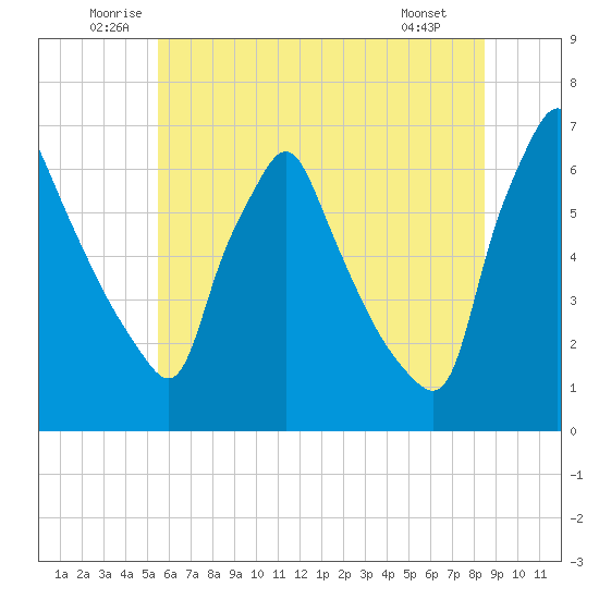 Tacony-Palmyra Bridge tide chart for Thursday, June 11, 2026